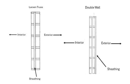Hand drawn side by side comparison of a Larsen Truss and a Double Wall, labeled with interior, exterior, and sheathing location