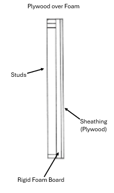 Hand drawn diagram of plywood over foam wall construction labeled with studs, plywood sheathing, and rigid foam board